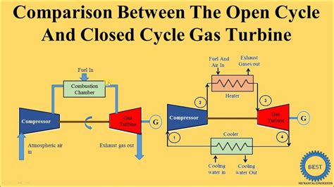 Difference between Open Cycle Gas Turbine and Closed Cycle .